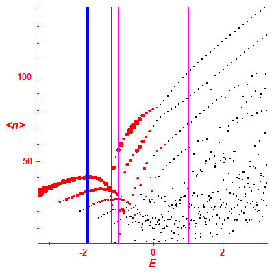 Peres lattice <N>